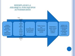 REEMPLAZAR LA JERARQUIA POR EQUIPOS AUTODIRIGIDOS Equipos facultados pueden hacer mas que individuos facultados Compromiso y apoyo tienen que venir desde la cumbre. Todos tienen que entrenarse en destrezas de equipo La insatisfacción es una parte del proceso Los empleados no empiezan sabiendo como trabajar en equipos autodirigidos Equipos con información y destrezas pueden reemplazar la vieja jerarquía 