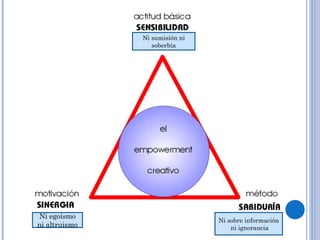 Ni sumisión ni soberbia Ni egoísmo ni altruismo Ni sobre información  ni ignorancia 