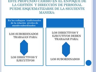 ESTE PROFUNDO CAMBIO EN EL ENFOQUE DE LA GESTIÓN  Y DIRECCIÓN DE PERSONAL PUEDE ESQUEMATIZARSE DE LA SIGUIENTE MANERA: LOS SUBORDINADOS  TRABAJAN PARA: LOS DIRECTIVOS Y EJECUTIVOS LOS DIRECTIVOS Y EJECUTIVOS DEBEN TRABAJAR PARA: LOS SUBORDINADOS En los enfoques  tradicionales de la relación  niveles de mando-subordinados  