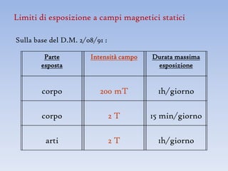 Limiti di esposizione a campi magnetici statici

Sulla base del D.M. 2/08/91 :

         Parte         Intensità campo   Durata massima
        esposta                           esposizione


        corpo             200 mT          1h/giorno

        corpo                   2T       15 min/giorno

         arti                   2T        1h/giorno
 