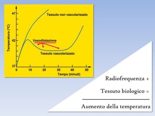 Radiofrequenza +

      Tessuto biologico =

Aumento della temperatura
 
