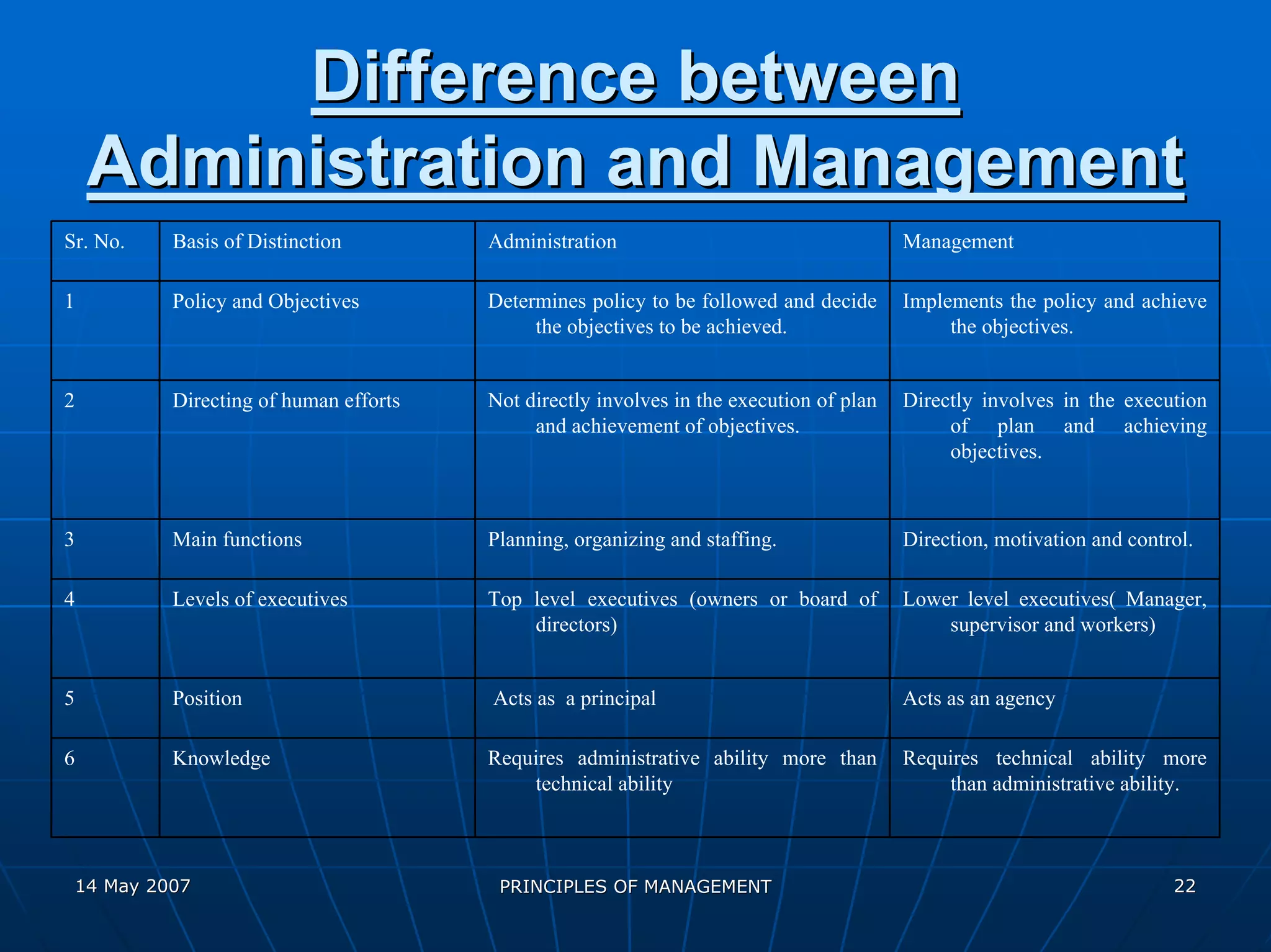 Difference between
    Administration and Management
Sr. No.   Basis of Distinction         Administration                                   Management

1         Policy and Objectives        Determines policy to be followed and decide      Implements the policy and achieve
                                            the objectives to be achieved.                   the objectives.


2         Directing of human efforts   Not directly involves in the execution of plan   Directly involves in the execution
                                            and achievement of objectives.                   of plan and achieving
                                                                                             objectives.



3         Main functions               Planning, organizing and staffing.               Direction, motivation and control.

4         Levels of executives         Top level executives (owners or board of         Lower level executives( Manager,
                                           directors)                                       supervisor and workers)


5         Position                     Acts as a principal                              Acts as an agency

6         Knowledge                    Requires administrative ability more than        Requires technical ability more
                                           technical ability                                than administrative ability.



 14 May 2007                            PRINCIPLES OF MANAGEMENT                                                       22
 