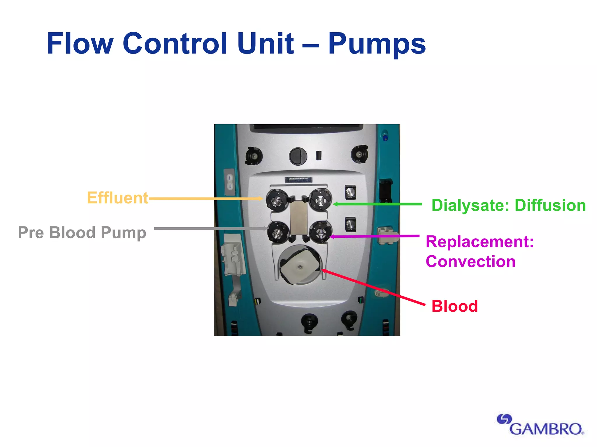 Flow Control Unit – Pumps Effluent Pre Blood Pump Replacement: Convection Blood Dialysate: Diffusion 