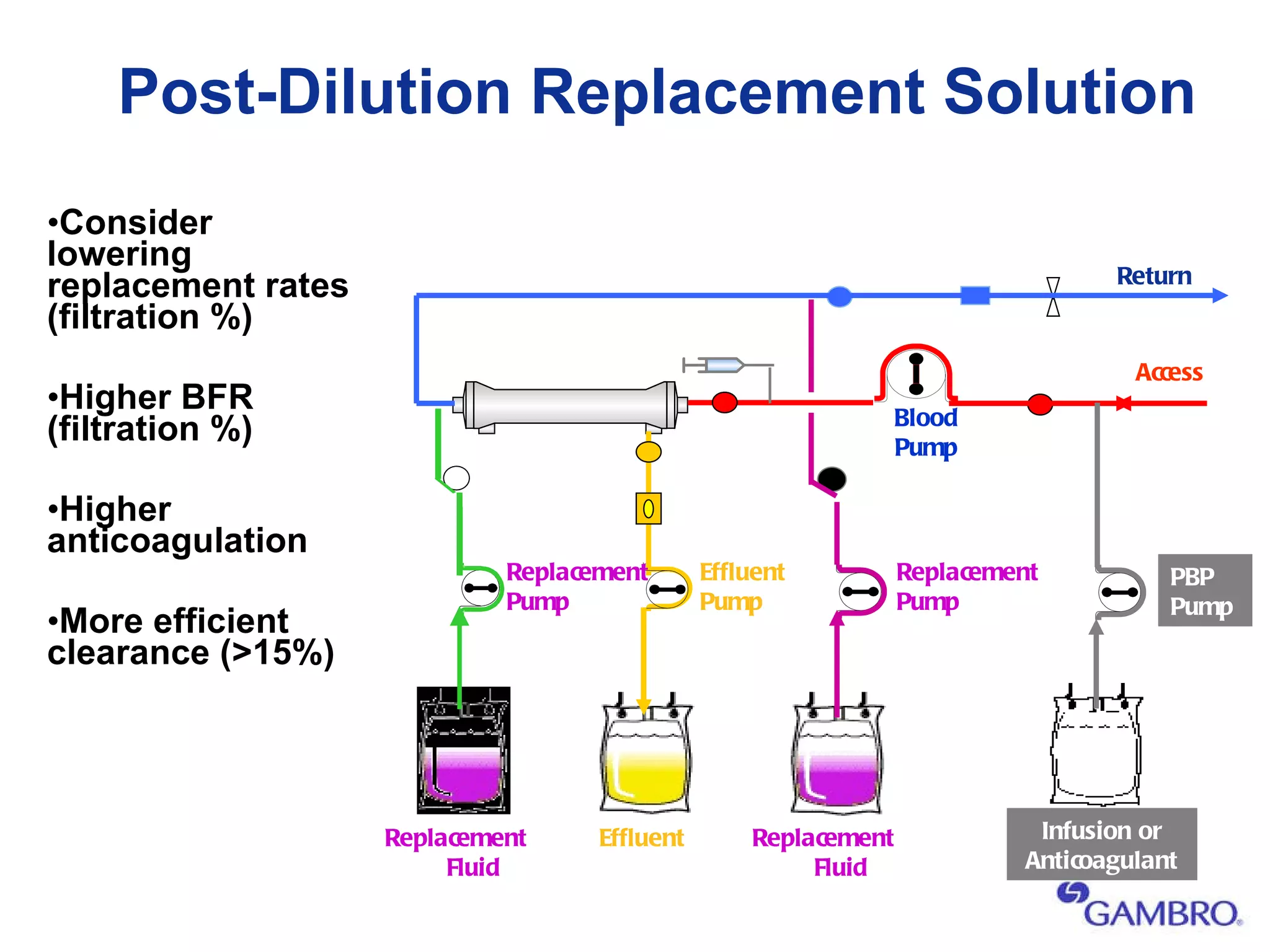 Post-Dilution Replacement Solution Consider  lowering replacement rates  (filtration %) Higher BFR (filtration %) Higher  anticoagulation More efficient clearance (>15%) Hemofilter Effluent Pump Blood Pump Effluent Access Return Replacement Pump Replacement Fluid Replacement Pump Replacement Fluid PBP Pump Infusion or Anticoagulant 