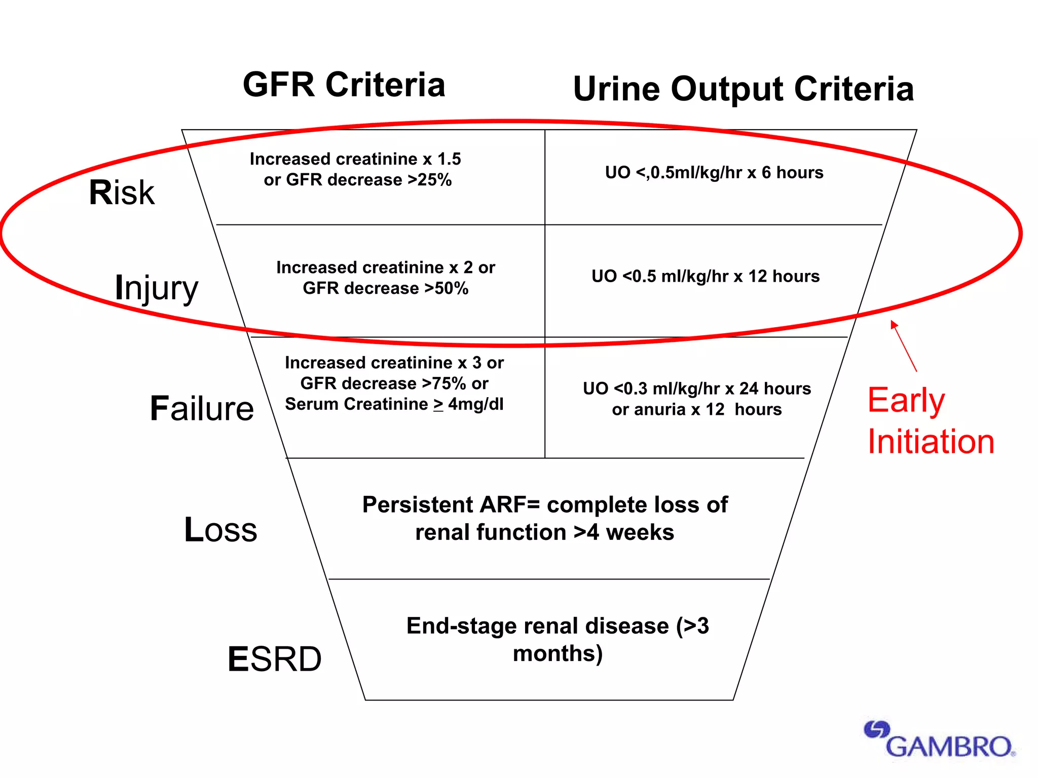 R isk I njury F ailure L oss E SRD GFR Criteria Urine Output Criteria Increased creatinine x 1.5  or GFR decrease >25% UO <,0.5ml/kg/hr x 6 hours Increased creatinine x 2 or GFR decrease >50% UO <0.5 ml/kg/hr x 12 hours Increased creatinine x 3 or GFR decrease >75% or Serum Creatinine  >  4mg/dl UO <0.3 ml/kg/hr x 24 hours or anuria x 12  hours Persistent ARF= complete loss of renal function >4 weeks End-stage renal disease (>3 months) Early Initiation 
