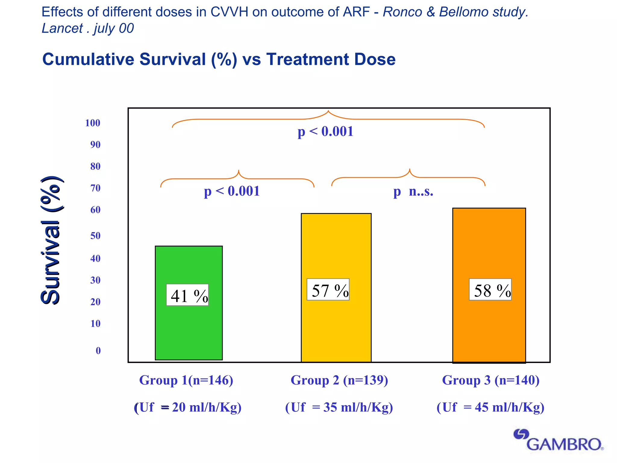 Cumulative Survival (%) vs Treatment Dose Effects of different doses in CVVH on outcome of ARF -  Ronco & Bellomo study. Lancet . july 00 100 90 80 70 60 50 40 30 20 10 0 Group 1(n=146) ( Uf  =  20 ml/h/Kg) Group 2 (n=139) ( Uf  = 35 ml/h/Kg) Group 3 (n=140) ( Uf  = 45 ml/h/Kg) 41 % 57 % 58 % p < 0.001 p  n..s. p < 0.001 Survival (%) 