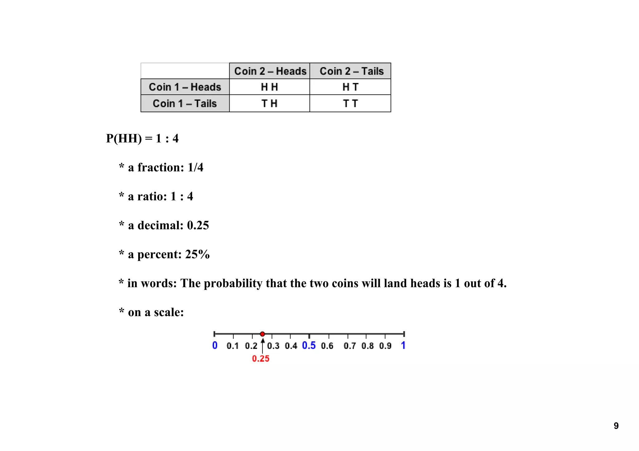 P(HH) = 1 : 4

    * a fraction: 1/4

    * a ratio: 1 : 4

    * a decimal: 0.25

    * a percent: 25%

    * in words: The probability that the two coins will land heads is 1 out of 4.

    * on a scale: 




                                                                                    9
 