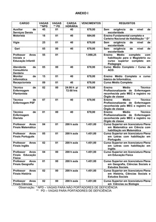 ANEXO I
Observação: * NPD – VAGAS PARA NÃO PORTADORES DE DEFICIÊNCIA
** PD – VAGAS PARA PORTADORES DE DEFICIÊNCIA
CARGO VAGAS
**NPD
VAGAS
** PD
CARGA
HORÁRIA
VENCIMENTOS REQUISITOS
Auxiliar de
Serviços Gerais
45 01 40 678,00 Sem exigência de nível de
escolaridade
Motorista 18 01 40 684,00 Ensino Fundamental completo e
Carteira Nacional de Habilitação “ D”
Vigia 25 01 40 678,00 Sem exigência de nível de
escolaridade
Gari 05 00 40 678,00 Sem exigência de nível de
escolaridade
Professor Anos
Iniciais e
Educação Infantil
55 01 1.088,25 Ensino Médio completo com
habilitação para o Magistério ou
curso superior completo em
Pedagogia
Atendente de
Consultório
Dentário
05 00 40 678,00 Curso Médio Completo / Curso de
ACD.
Monitor de
Informática
15 01 40 678,00 Ensino Médio Completo e curso
básico de Informática.
Recepcionista 09 01 40 678,00 Curso Médio Completo
Técnico de
Enfermagem
Plantonista
02 00 24:00 h p/
72:00 hrs
678,00 Ensino Médio Técnico
Profissionalizante de Enfermagem
reconhecida pelo MEC e registro no
Órgão de classe
Técnico de
Enfermagem PSF
07 01 40 678,00 Ensino Médio Técnico
Profissionalizante de Enfermagem
reconhecida pelo MEC e registro no
Órgão de classe
Técnico de
Enfermagem
Diarista
01 00 40 678,00 Ensino Médio Técnico
Profissionalizante de Enfermagem
reconhecida pelo MEC e registro no
Órgão de classe
Professor Anos
Finais Matemática
04 01 200 h aula 1.451,00 Curso Superior em licenciatura Plena
em Matemática em Ciência com
habilitação em Matemática
Professor Anos
Finais Português
05 01 200 h aula 1.451,00 Curso Superior em licenciatura Plena
em Letras com habilitação em
Português
Professor Anos
Finais Inglês
02 01 200 h aula 1.451,00 Curso Superior em licenciatura Plena
em Letras com habilitação em
Inglês
Professor Anos
Finais Educação
Física
04 00 200 h aula 1.451,00 Curso Superior em licenciatura Plena
em Educação Física
Professor Anos
Finais Geografia
01 00 200 h aula 1.451,00 Curso Superior em licenciatura Plena
em Geografia, Ciências Sociais e
Estudos Sociais.
Professor Anos
Finais História
02 00 200 h aula 1.451,00 Curso Superior em licenciatura Plena
em História, Ciências Sociais e
Estudos Sociais
Professor Anos
Finais Ciências
02 00 200 h aula 1.451,00 Curso Superior em licenciatura Plena
em Ciências ou Biologia
 