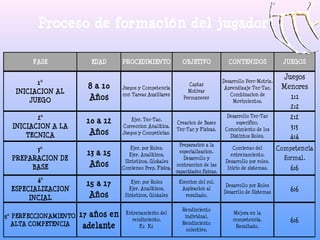 Proceso de formación del jugador

        FASE              EDAD      PROCEDIMIENTO               OBJETIVO              CO...