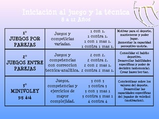 Iniciación al juego y la técnica
                         8 a 12 Años

      1°                                 1 con 1.  ...