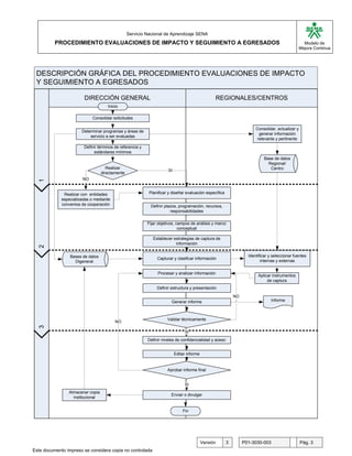 G

                                                 Servicio Nacional de Aprendizaje SENA
          PROCEDIMIENTO EVALUACIONES DE IMPACTO Y SEGUIMIENTO A EGRESADOS                                                                            Modelo de
                                                                                                                                                   Mejora Continua




 DESCRIPCIÓN GRÁFICA DEL PROCEDIMIENTO EVALUACIONES DE IMPACTO
 Y SEGUIMIENTO A EGRESADOS

                        DIRECCIÓN GENERAL                                                         REGIONALES/CENTROS
                                     Inicio

                             Consolidar solicitudes

                                                                                                                        Consolidar, actualizar y
                       Determinar programas y áreas de
                                                                                                                          generar información
                           servicio a ser evaluadas
                                                                                                                         relevante y pertinente
                        Definir términos de referencia y
                             estándares mínimos
                                                                                                                            Base de datos
                                                                                                                              Regional/
                                     Realizar                                                                                  Centro
                                                                      SI
                                  directamente
                       NO


              Realizar con entidades                       Planificar y diseñar evaluación específica
             especializadas o mediante
             convenios de cooperación                       Definir plazos, programación, recursos,
                                                                       responsabilidades

                                                           Fijar objetivos, campos de análisis y marco
                                                                             conceptual

                                                              Establecer estrategias de captura de
                                                                          información


                 Bases de datos                                                                                     Identificar y seleccionar fuentes
                                                                Capturar y clasificar información
                   Digeneral                                                                                               internas y externas


                                                                Procesar y analizar información
                                                                                                                         Aplicar instrumentos
                                                                                                                              de captura
                                                                Definir estructura y presentación

                                                                                                             NO
                                                                        Generar informe                                         Informe



                                                                     Validar técnicamente
                                         NO

                                                                                SI
                                                           Definir niveles de confidencialidad y aceso


                                                                           Editar informe


                                                                      Aprobar informe final


                                                                                SI
                Almacenar copia
                                                                        Enviar o divulgar
                  institucional


                                                                               Fin




                                                                                            Versión      3        P01-3030-003                     Pág. 3
Este documento impreso se considera copia no controlada
 