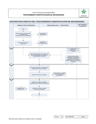 G

                                       Servicio Nacional de Aprendizaje SENA
                        PROCEDIMIENTO IDENTIFICACIÓN DE NECESIDADES                                       Modelo de
                                                                                                        Mejora Continua




                                                                           Versión   3   P01-3030-001      Pág. 3
Este documento impreso se considera copia no controlada
 