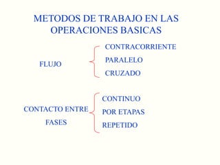 METODOS DE TRABAJO EN LAS OPERACIONES BASICASCONTRACORRIENTEPARALELOCRUZADOFLUJOCONTINUOPOR ETAPASREPETIDOCONTACTO ENTRE FASES