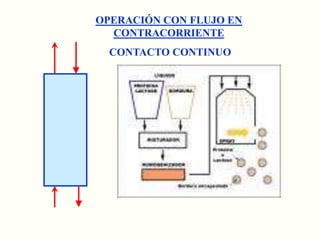 OPERACIÓN CON FLUJO EN CONTRACORRIENTE CONTACTO CONTINUO