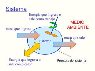 SistemaEnergía que ingresa o sale como trabajoMEDIO AMBIENTEmasa que ingresasistemamasa que saleEnergía que ingresa o sale como calorFrontera del sistema