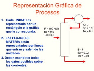 Representación Gráfica de ProcesosCada UNIDAD es representada por un rectángulo o la gráfica que le corresponda.A= ?Bz = 0,9Tol = 0,1F = 100 kg/hBz = 0,5Tol = 0,52.  Los FLUJOS DE MATERIA están representados por líneas que entran y salen de las unidades.B= ?Bz = 0,02Tol = 0,983. Deben escribirse todos los datos posibles sobre las corrientes.