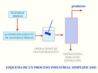 productosMATERIAS PRIMASACONDICIONAMIENTO DE MATERIAS PRIMASOPERACIONES DE TRANSFORMACIONOPERACIONES FISICAS DE SEPARACIONESQUEMA DE UN PROCESO INDUSTRIAL SIMPLIFICADO