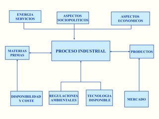 ENERGIASERVICIOSASPECTOS SOCIOPOLITICOSASPECTOS ECONOMICOSPROCESO INDUSTRIALPRODUCTOSMATERIASPRIMASTECNOLOGIA DISPONIBLEDISPONIBILIDAD Y COSTEREGULACIONESAMBIENTALESMERCADO