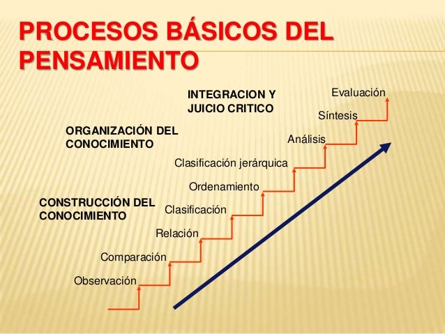 Analisis Sintesis Y Evaluacion Desarrollo De Habilidades Del Pensamiento