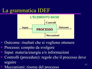 La grammatica IDEF Outcome: risultati che si vogliono ottenere Processo: compito da svolgere Input: materia/energia e/o informazioni  Controlli (procedure): regole che il processo deve seguire Meccanismi: risorse del processo Meccanismi Controlli Input PROCESSO Outcome L’ELEMENTO BASE 