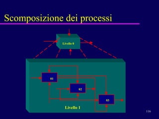 Scomposizione dei processi Livello 0 01 02 03 Livello 1 
