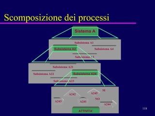 Scomposizione dei processi Sistema   A Sistema   A Sistema A Subsistema A4 Subsistema A1 Subsistema A3 Subsistema   A2 Sistema A Subsistema A2 Subsistema A4 Subsistema A1 Subsistema A3 Subsistema A23 Subsistema A21 Subsistema A22 Subsistema A24 Sistema A Subsistema   A2 Subsistema A4 Subsistema A1 Subsistema A3 Subsistema A23 Subsistema A21 Subsistema A22 Subsistema   A24 A242 A244 A243 SI NO A245 A241 ATTIVITA’ 