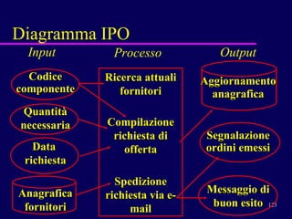 Diagramma IPO Input Codice componente Quantità necessaria Data  richiesta Anagrafica fornitori Processo Ricerca attuali fornitori Compilazione richiesta di offerta Spedizione richiesta via e-mail Output Aggiornamento anagrafica Segnalazione ordini emessi Messaggio di buon esito 