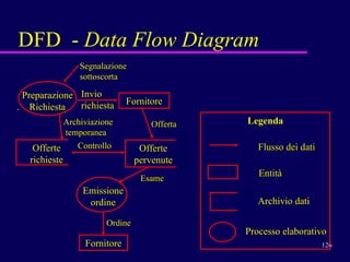 DFD  -  Data Flow Diagram Preparazione  .  Richiesta  Segnalazione sottoscorta Fornitore Invio richiesta  Offerte pervenute Offerta Emissione ordine Esame Ordine Fornitore Archiviazione  temporanea Offerte richieste Legenda Flusso dei dati Entità Archivio dati Processo elaborativo Controllo 