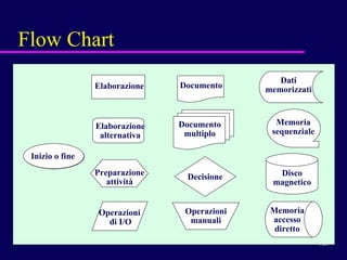 Flow Chart Inizio o fine Elaborazione Preparazione attività Operazioni  di I/O Operazioni manuali Elaborazione alternativa Documento Documento multiplo Decisione Memoria sequenziale Memoria accesso diretto Disco magnetico Dati memorizzati 