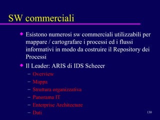 SW commerciali Esistono numerosi sw commerciali utilizzabili per mappare / cartografare i processi ed i flussi informativi in modo da costruire il Repository dei Processi  Il Leader: ARIS di IDS Scheeer Overview Mappa Struttura organizzativa Panorama IT Enterprise   Architecture Dati 