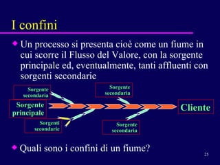 I confini Un processo si presenta cioè come un fiume in cui scorre il Flusso del Valore, con la sorgente principale ed, eventualmente, tanti affluenti con sorgenti secondarie Quali sono i confini di un fiume? Cliente Sorgente principale Sorgente secondaria Sorgenti secondarie Sorgente secondaria Sorgente secondaria 