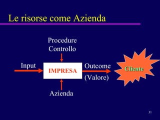 Le risorse come Azienda IMPRESA Input Outcome  (Valore) Azienda Procedure Controllo Cliente 