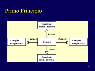 Primo Principio Compito Compito  indipendente Compito  indipendente Compito di ordine superiore Compito di ordine inferiore Come ? Perchè ? Quando ? Quando ? 