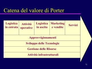 Catena del valore di Porter Logistica in entrata Attività operative Logistica in uscita Marketing e vendite Servizi Approvvigionamenti Sviluppo delle Tecnologie Gestione delle Risorse Attività infrastrutturali 