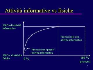 Attività informative vs fisiche 100 %  processi 100 %  di attività  fisiche 100 % di attività  informative 0 % Processi solo con attività informative Processi con “poche” attività informative 