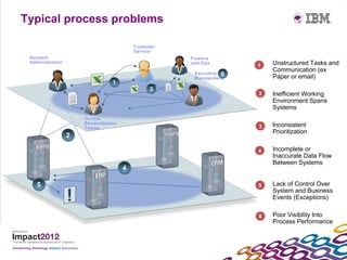 Typical process problems

                                           Customer
                                           Service
 Account                                              Finance
 Administration                                       and Ops        1.
                                                                     1    Unstructured Tasks and
                                                       Executive 6
                                                                          Communication (ex
                                                       Management         Paper or email)
                                  1
                                                3
                                                                     2
                                                                     2.   Inefficient Working
                                                                          Environment Spans
                                                                          Systems
                      Invoice
                      Reconciliation                                 3.   Inconsistent
                      Teams                                          3
                                                                          Prioritization
                  2

                                                                     4.
                                                                     4    Incomplete or
                                                                          Inaccurate Data Flow
                                                                          Between Systems
                                       4

    5                                                                6.
                                                                     5    Lack of Control Over
                                                                          System and Business
                                                                          Events (Exceptions)

                                                                     7.
                                                                     6    Poor Visibility Into
                                                                          Process Performance
 