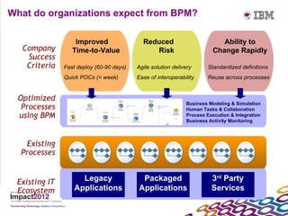 What do organizations expect from BPM?

                   Improved                 Reduced                         Ability to
   Company        Time-to-Value                Risk                      Change Rapidly
    Success
    Criteria   Fast deploy (60-90 days)   Agile solution delivery     Standardized definitions
               Quick POCs (< week)        Ease of interoperability    Reuse across processes


  Optimized
                                                              Business Modeling & Simulation
   Processes                                                  Human Tasks & Collaboration
  using BPM                                                   Process Execution & Integration
                                                              Business Activity Monitoring



   Existing
  Processes


 Existing IT         Legacy                Packaged                     3rd Party
 Ecosystem         Applications           Applications                  Services
 
