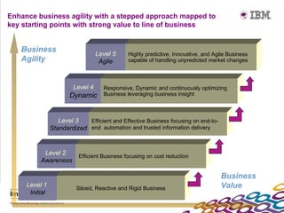 Enhance business agility with a stepped approach mapped to
key starting points with strong value to line of business


   Business
                                   Level 5     Highly predictive, Innovative, and Agile Business
   Agility                          Agile      capable of handling unpredicted market changes



                         Level 4     Responsive, Dynamic and continuously optimizing
                       Dynamic       Business leveraging business insight



                   Level 3   Efficient and Effective Business focusing on end-to-
                Standardized end automation and trusted information delivery


           Level 2         Efficient Business focusing on cost reduction
          Awareness

                                                                                    Business
     Level 1
                          Siloed, Reactive and Rigid Business                       Value
      Initial
 