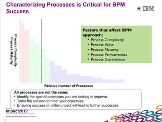 23
     Characterizing Processes is Critical for BPM
     Success


                                                           Factors that affect BPM
                                                           approach:
      Process Complexity




                                                             • Process Complexity
        Process Maturity




                                                             • Process Value
                                                             • Process Maturity
                                                             • Process Pervasiveness
                                                             • Process Governance




                                  Relative Number of Processes
               All processes are not the same:
               • Identify the type of processes you are looking to improve.
               • Tailor the solution to meet your objectives
               • Ensuring success on initial project will lead to further successes


 23
 