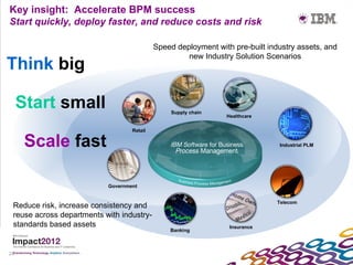 Key insight: Accelerate BPM success
Start quickly, deploy faster, and reduce costs and risk

                                            Speed deployment with pre-built industry assets, and
                                                     new Industry Solution Scenarios
Think big

     Start small                                 Supply chain
                                                                Healthcare

                                   Retail

      Scale fast                                                               Industrial PLM




                           Government


                                                                               Telecom
 Reduce risk, increase consistency and
 reuse across departments with industry-
 standards based assets                                          Insurance
                                                Banking



24
 