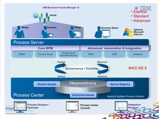IBM Business Process Manager v8
                                                                                                     • Express
                              Social
                                                                                                     • Standard
                                                                                                     • Advanced
   Mobile                Coaches                      Portal                Business Space
                                                                                                       Optional
                                                                                                       Microsoft
                                                                                                       Add-ons


Process Server
                 Core BPM                                       Advanced Automation & Integration
                                         Performance
  BPMN           Process Rules                                   BPEL                ESB              Adaptors
                                        Data Warehouse


                                       Deploy                           Measure

                                                Governance / Visibility                           WAS ND 8

                                       Define                           Improve


                 Shared Assets                                                     Server Registry



Process Center                                      Versioned Assets
                                                                                Network Multiple Process Centers


         Process Designer /                                Process Center                         Integration
         Optimizer                                         Console                                Designer
 