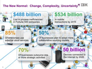 The New Normal: Change, Complexity, Uncertainty


            $488 billion                            $534 billion
            Lost in process inefficiencies          In mobile
            in Fortune 500 companies                transactions by 2015




    85%                               50%
    Of enterprises use                Of businesses plan to adopt more
    external cloud services           collaborative sourcing models



                 70%                                        50 billion
                 Of businesses outsource one                 Devices connected to
                 or more strategic activities                the Internet by 2020



4
 