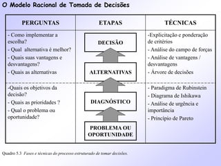 O Modelo Racional de Tomada de Decisões
PERGUNTAS ETAPAS TÉCNICAS
- Como implementar a
escolha?
- Qual alternativa é melhor?
- Quais suas vantagens e
desvantagens?
- Quais as alternativas
-Explicitação e ponderação
de critérios
- Análise do campo de forças
- Análise de vantagens /
desvantagens
- Árvore de decisões
-Quais os objetivos da
decisão?
- Quais as prioridades ?
- Qual o problema ou
oportunidade?
- Paradigma de Rubinstein
- Diagrama de Ishikawa
- Análise de urgência e
importância
- Princípio de Pareto
PROBLEMA OU
OPORTUNIDADE
DIAGNÓSTICO
ALTERNATIVAS
DECISÃO
Quadro 5.3 Fases e técnicas do processo estruturado de tomar decisões.
 
