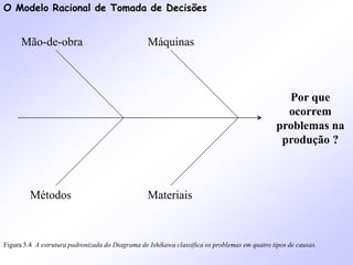 O Modelo Racional de Tomada de Decisões
Figura 5.4 A estrutura padronizada do Diagrama de Ishikawa classifica os problemas em quatro tipos de causas.
Mão-de-obra
Métodos Materiais
Máquinas
Por que
ocorrem
problemas na
produção ?
 