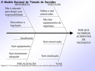 O Modelo Racional de Tomada de Decisões
POR QUE
OCORREM
ACIDENTES
DE
TRÂNSITO?
Figura 5.5 Um exemplo do diagrama de Ishikawa com critérios diferentes dos 4M.
Não é educado
para dirigir com
responsabilidade
Velhos e mal
conservados
Desconhece a
legislação
Não têm
equipamentos de
segurança
Insuficiente
Sem equipamento
Sem treinamento
adequado
Sem conservação
Sem sinalização
FISCALIZAÇÃO VIAS
VEÍCULOS
MOTORISTA
 