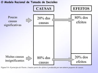 O Modelo Racional de Tomada de Decisões
Figura 5.6 O princípio de Pareto. A maior parte dos efeitos é produzida por um número pequeno de causas.
CAUSAS EFEITOS
20% das
causas
80% dos
efeitos
80% das
causas
20% dos
efeitos
Poucas
causas
significativas
Muitas causas
insignificantes
 