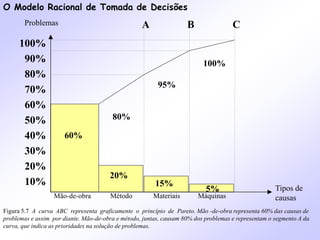 O Modelo Racional de Tomada de Decisões
Figura 5.7 A curva ABC representa graficamente o princípio de Pareto. Mão -de-obra representa 60% das causas de
problemas e assim por diante. Mão-de-obra e método, juntas, causam 80% dos problemas e representam o segmento A da
curva, que indica as prioridades na solução de problemas.
100%
90%
80%
70%
60%
50%
40%
30%
20%
10%
Mão-de-obra
Problemas
Método Materiais Máquinas
60%
20%
15%
5%
80%
95%
100%
A B C
Tipos de
causas
 