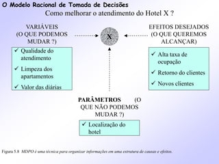 O Modelo Racional de Tomada de Decisões
Figura 5.8 MDPO é uma técnica para organizar informações em uma estrutura de causas e efeitos.
Como melhorar o atendimento do Hotel X ?
X
 Qualidade do
atendimento
 Limpeza dos
apartamentos
 Valor das diárias
VARIÁVEIS
(O QUE PODEMOS
MUDAR ?)
EFEITOS DESEJADOS
(O QUE QUEREMOS
ALCANÇAR)
 Alta taxa de
ocupação
 Retorno do clientes
 Novos clientes
PARÂMETROS (O
QUE NÃO PODEMOS
MUDAR ?)
 Localização do
hotel
 