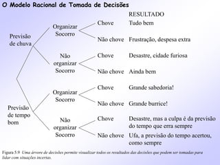 O Modelo Racional de Tomada de Decisões
Ufa, a previsão do tempo acertou,
como sempre
Desastre, mas a culpa é da previsão
do tempo que erra sempre
Não chove
Chove
Grande burrice!
Grande sabedoria!
Não chove
Chove
Ainda bem
Desastre, cidade furiosa
Não chove
Chove
Frustração, despesa extra
Tudo bem
Não chove
Chove
Organizar
Socorro
Organizar
Socorro
Não
organizar
Socorro
Não
organizar
Socorro
RESULTADO
Previsão
de chuva
Previsão
de tempo
bom
Figura 5.9 Uma árvore de decisões permite visualizar todos os resultados das decisões que podem ser tomadas para
lidar com situações incertas.
 