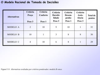 O Modelo Racional de Tomada de Decisões
Alternativas
Critério
Preço
Peso 3
Critério
Conforto
Peso 1
Critério
Durabi-
lidade
Peso 3
Critério
Desem-
penho
Peso 1
Critério
Assis-
tência
Peso 3
Total de
pontos
MODELO A 2 10 9 10 1 32
MODELO B 10 1 3 8 8 30
MODELO C 4 10 6 8 1 29
Figura 5.11 Alternativas avaliadas por critérios ponderados: modelo B vence.
 